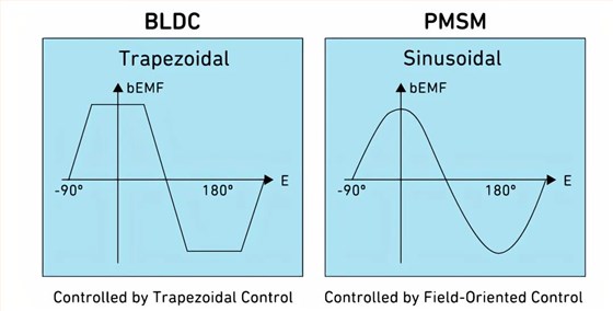 BDLC和PMSM电机产生的反电动势波形比较