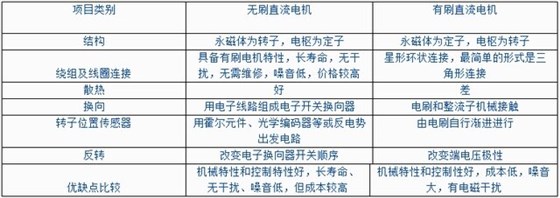 无刷直流电机与有刷直流电机的对比