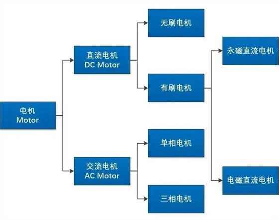 电机的分类