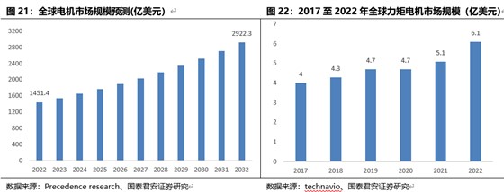 人形机器人电机的需求弹性分析