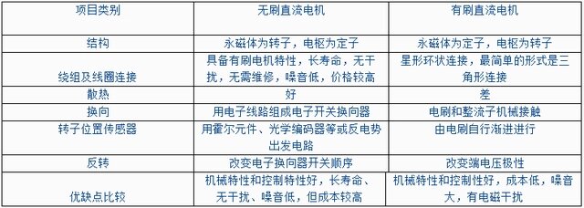 无刷直流电机与有刷直流电机的对比
